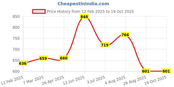 industrybuying.com RS PRO POM 32 Teeth Spur Gear, 0.5 Module, 5 mm Bore Dia, 16 mm Pitch Dia, 10 mm Hub Dia 5217073 rs pro Price History Graph from 12 Feb 2025 to 19 Oct 2025