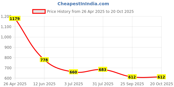 industrybuying.com RS PRO POM 36 Teeth Spur Gear, 1 Module, 6 mm Bore Dia, 36 mm Pitch Dia, 14 mm Hub Dia 5217578 rs pro Price History Graph from 26 Apr 2025 to 20 Oct 2025