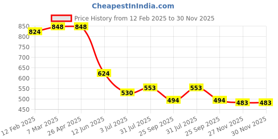 industrybuying.com RS PRO POM 40 Teeth Spur Gear, 0.8 Module, 6 mm Bore Dia, 32 mm Pitch Dia, 12 mm Hub Dia 5217354 rs pro Price History Graph from 12 Feb 2025 to 30 Nov 2025