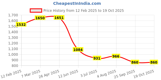 industrybuying.com RS PRO POM 40 Teeth Spur Gear, 1 Module, 8 mm Bore Dia, 40 mm Pitch Dia, 16 mm Hub Dia 5217584 rs pro Price History Graph from 12 Feb 2025 to 19 Oct 2025
