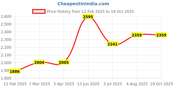 industrybuying.com RS PRO POM 45 Teeth Spur Gear, 1 Module, 8 mm Bore Dia, 45 mm Pitch Dia, 16 mm Hub Dia 5217607 rs pro Price History Graph from 12 Feb 2025 to 19 Oct 2025