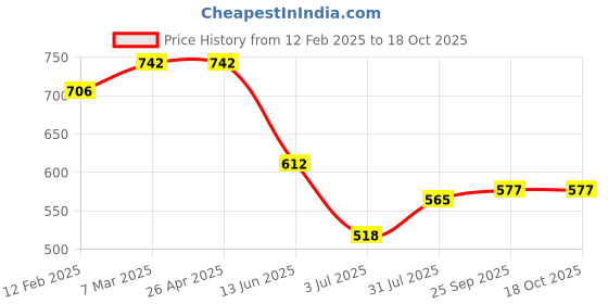 industrybuying.com RS PRO POM 48 Teeth Spur Gear, 0.5 Module, 5 mm Bore Dia, 24 mm Pitch Dia, 12 mm Hub Dia 5217130 rs pro Price History Graph from 12 Feb 2025 to 17 Oct 2025