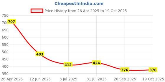 industrybuying.com RS PRO POM 64 Teeth Spur Gear, 0.5 Module, 6 mm Bore Dia, 32 mm Pitch Dia, 14 mm Hub Dia 5217180 rs pro Price History Graph from 26 Apr 2025 to 18 Oct 2025