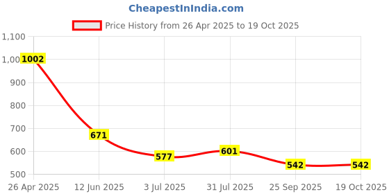 industrybuying.com RS PRO POM 64 Teeth Spur Gear, 0.8 Module, 6 mm Bore Dia, 51.2 mm Pitch Dia, 15.5 mm Hub Dia 5217411 rs pro Price History Graph from 26 Apr 2025 to 17 Oct 2025