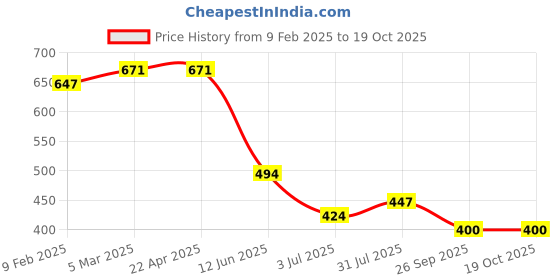 industrybuying.com RS PRO POM 70 Teeth Spur Gear, 0.5 Module, 6 mm Bore Dia, 35 mm Pitch Dia, 14 mm Hub Dia 5217196 rs pro Price History Graph from 9 Feb 2025 to 17 Oct 2025