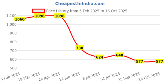 industrybuying.com RS PRO POM 70 Teeth Spur Gear, 0.8 Module, 6 mm Bore Dia, 56 mm Pitch Dia, 15.5 mm Hub Dia 5217427 rs pro Price History Graph from 5 Feb 2025 to 16 Oct 2025