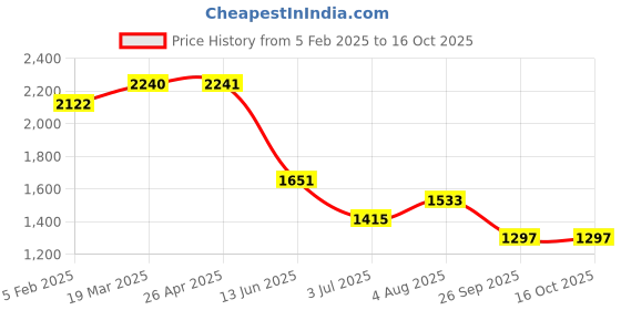 industrybuying.com RS PRO POM 70 Teeth Spur Gear, 1 Module, 8 mm Bore Dia, 70 mm Pitch Dia, 18 mm Hub Dia 5217679 rs pro Price History Graph from 5 Feb 2025 to 16 Oct 2025