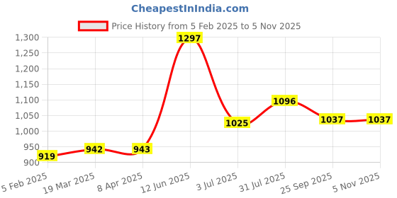 industrybuying.com RS PRO POM 72 Teeth Spur Gear, 0.5 Module, 6 mm Bore Dia, 36 mm Pitch Dia, 14 mm Hub Dia 5217203 rs pro Price History Graph from 5 Feb 2025 to 4 Nov 2025