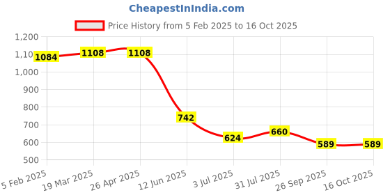 industrybuying.com RS PRO POM 72 Teeth Spur Gear, 0.8 Module, 6 mm Bore Dia, 57.6 mm Pitch Dia, 15.5 mm Hub Dia 5217449 rs pro Price History Graph from 5 Feb 2025 to 16 Oct 2025