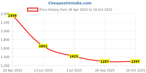 industrybuying.com RS PRO POM 72 Teeth Spur Gear, 1 Module, 8 mm Bore Dia, 72 mm Pitch Dia, 18 mm Hub Dia 5217685 rs pro Price History Graph from 26 Apr 2025 to 17 Oct 2025