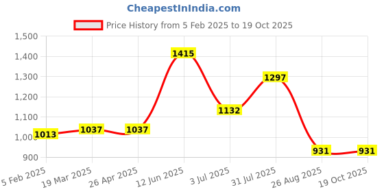 industrybuying.com RS PRO POM 80 Teeth Spur Gear, 0.5 Module, 6 mm Bore Dia, 40 mm Pitch Dia, 14 mm Hub Dia 5217225 rs pro Price History Graph from 5 Feb 2025 to 18 Oct 2025