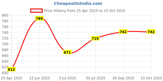 industrybuying.com RS PRO POM Bevel Gear 3 mm Bore 20 Teeth 0.5 Module, 5216092 rs pro Price History Graph from 25 Apr 2025 to 15 Oct 2025