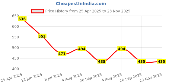 industrybuying.com RS PRO POM Bevel Gear 4 mm Bore 20 Teeth 0.8 Module, 5216115 rs pro Price History Graph from 25 Apr 2025 to 22 Nov 2025