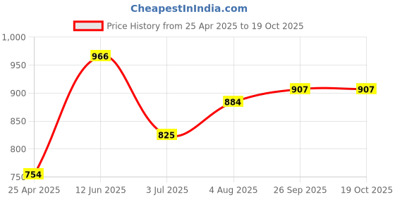 industrybuying.com RS PRO POM Bevel Gear 4 mm Bore 40 Teeth 0.5 Module, 5216070 rs pro Price History Graph from 25 Apr 2025 to 17 Oct 2025