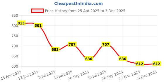 industrybuying.com RS PRO POM Bevel Gear 5 mm Bore 20 Teeth 1 Module, 5216137 rs pro Price History Graph from 25 Apr 2025 to 2 Dec 2025