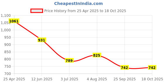 industrybuying.com RS PRO POM Bevel Gear 5 mm Bore 40 Teeth 0.8 Module, 5216109 rs pro Price History Graph from 25 Apr 2025 to 17 Oct 2025