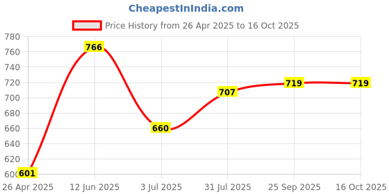industrybuying.com RS PRO POM Mitre Gear, 3mm Bore, 20 Teeth, 0.5 Module Model No 5216036 rs pro Price History Graph from 26 Apr 2025 to 15 Oct 2025