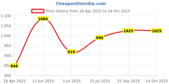 industrybuying.com RS PRO POM Mitre Gear, 6mm Bore, 20 Teeth, 1 Module Model No 5216058 rs pro Price History Graph from 26 Apr 2025 to 14 Oct 2025