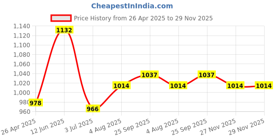 industrybuying.com RS PRO POM Mitre Gear, 8mm Bore, 20 Teeth, 1.5 Module Model No 5216064 rs pro Price History Graph from 26 Apr 2025 to 29 Nov 2025
