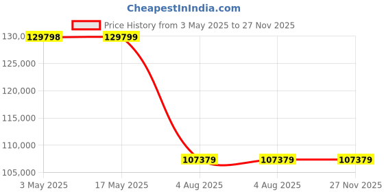 industrybuying.com RS PRO Portable General Purpose Hydraulic Cylinder 15000 Kg 700 bar, 2358237 rs pro Price History Graph from 3 May 2025 to 27 Nov 2025