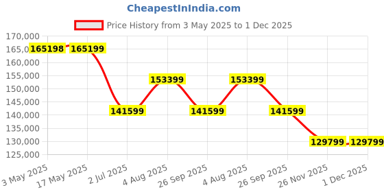 industrybuying.com RS PRO Portable General Purpose Hydraulic Cylinder 30000 Kg 700 bar, 2358243 rs pro Price History Graph from 3 May 2025 to 1 Dec 2025