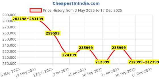 industrybuying.com RS PRO Portable General Purpose Hydraulic Cylinder 50000 Kg 700 bar, 2358219 rs pro Price History Graph from 3 May 2025 to 17 Dec 2025