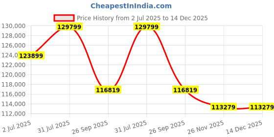 industrybuying.com RS PRO Portable Hollow Plunger Hydraulic Cylinder 22000 Kg 700 bar, 2358226 rs pro Price History Graph from 2 Jul 2025 to 14 Dec 2025