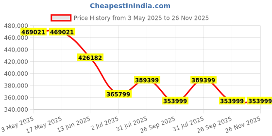 industrybuying.com RS PRO Portable Hollow Plunger Hydraulic Cylinder 60000 Kg 700 bar, 2358217 rs pro Price History Graph from 3 May 2025 to 25 Nov 2025