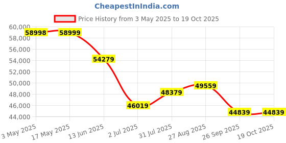 industrybuying.com RS PRO Portable Low Height Hydraulic Cylinder 10000 Kg 700 bar, 2358253 rs pro Price History Graph from 3 May 2025 to 17 Oct 2025
