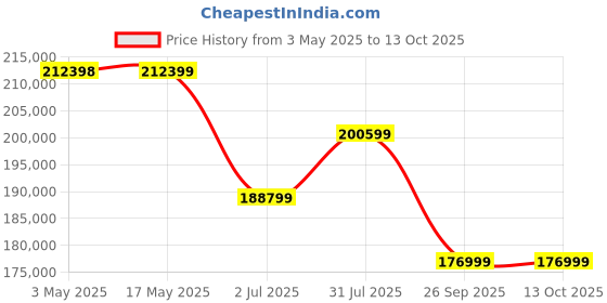 industrybuying.com RS PRO Portable Low Height Hydraulic Cylinder 100000 Kg 700 bar, 2358248 rs pro Price History Graph from 3 May 2025 to 13 Oct 2025