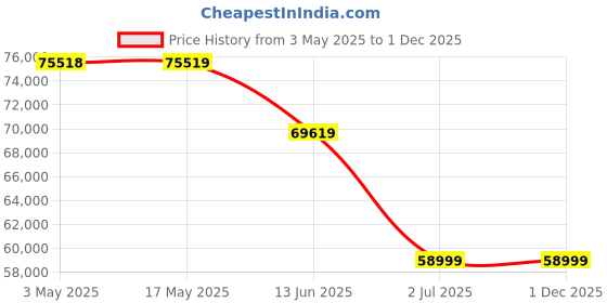 industrybuying.com RS PRO Portable Low Height Hydraulic Cylinder 22000 Kg 700 bar, 2358254 rs pro Price History Graph from 3 May 2025 to 1 Dec 2025