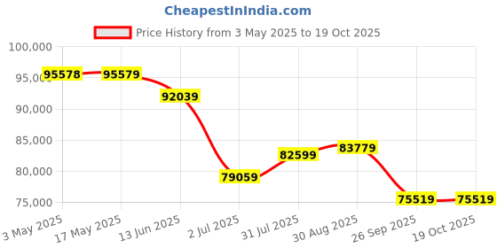 industrybuying.com RS PRO Portable Low Height Hydraulic Cylinder 30000 Kg 700 bar, 2358246 rs pro Price History Graph from 3 May 2025 to 19 Oct 2025