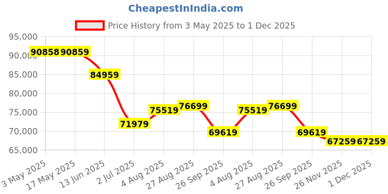 industrybuying.com RS PRO Portable Low Height Hydraulic Cylinder 30000 Kg 700 bar, 2358255 rs pro Price History Graph from 3 May 2025 to 1 Dec 2025