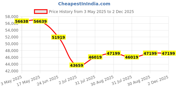 industrybuying.com RS PRO Portable Low Height Hydraulic Cylinder 4000 Kg 700 bar, 2358252 rs pro Price History Graph from 3 May 2025 to 2 Dec 2025