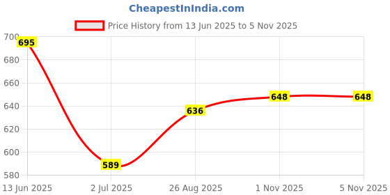 industrybuying.com RS PRO Power Cord 2.5 mm DC Power Plug to Unterminated 2 m, 1438927 rs pro Price History Graph from 13 Jun 2025 to 5 Nov 2025
