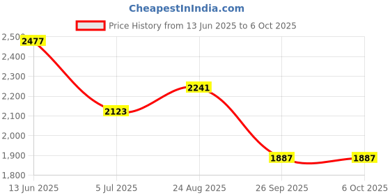 industrybuying.com RS PRO Power Cord IEC C13 Socket to CEE 7/7 Plug 1 m, 6266751 rs pro Price History Graph from 13 Jun 2025 to 6 Oct 2025