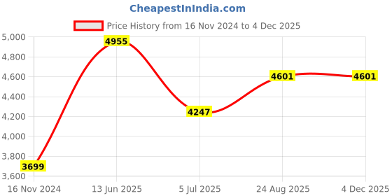 industrybuying.com RS PRO Power Cord IEC C13 Socket to CEE 7/7 Plug 5 m, 6151154 rs pro Price History Graph from 16 Nov 2024 to 3 Dec 2025