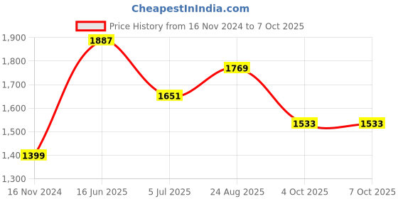 industrybuying.com RS PRO Power Cord IEC C13 Socket to IEC C14 Plug 1 m, 1373342 rs pro Price History Graph from 16 Nov 2024 to 6 Oct 2025