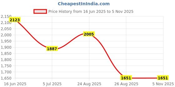 industrybuying.com RS PRO Power Cord IEC C13 Socket to IEC C14 Plug 1 m, 1373346 rs pro Price History Graph from 16 Jun 2025 to 5 Nov 2025