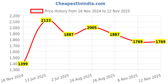 industrybuying.com RS PRO Power Cord IEC C13 Socket to IEC C14 Plug 1 m, 1373351 rs pro Price History Graph from 16 Nov 2024 to 11 Nov 2025