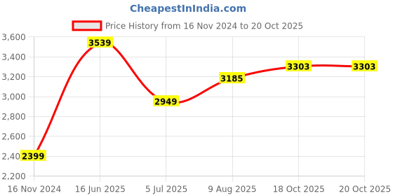 industrybuying.com RS PRO Power Cord IEC C13 Socket to IEC C14 Plug 2 m, 1230960 rs pro Price History Graph from 16 Nov 2024 to 20 Oct 2025