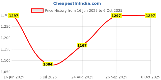 industrybuying.com RS PRO Power Cord IEC C13 Socket to IEC C14 Plug 2 m, 1373353 rs pro Price History Graph from 16 Jun 2025 to 6 Oct 2025
