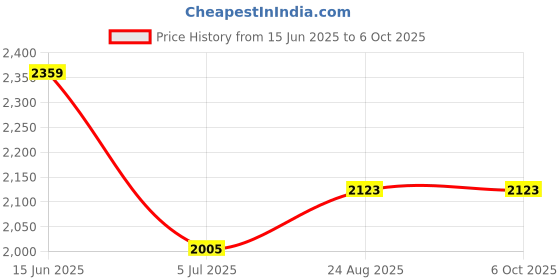 industrybuying.com RS PRO Power Cord IEC C13 Socket to IEC C14 Plug 3 m, 1230936 rs pro Price History Graph from 15 Jun 2025 to 6 Oct 2025