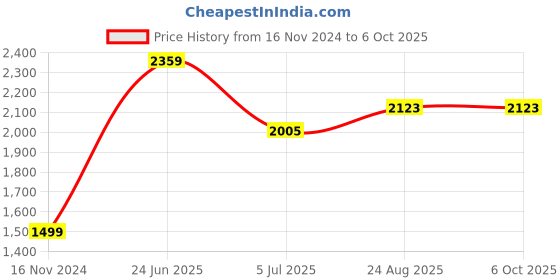 industrybuying.com RS PRO Power Cord IEC C13 Socket to IEC C14 Plug 3 m, 1230940 rs pro Price History Graph from 16 Nov 2024 to 6 Oct 2025