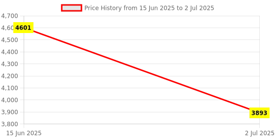 industrybuying.com RS PRO Power Cord IEC C13 Socket to IEC C14 Plug 3 m, 1230961 rs pro Price History Graph from 15 Jun 2025 to 2 Jul 2025