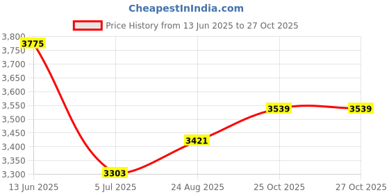 industrybuying.com RS PRO Power Cord IEC C13 Socket to IEC C14 Plug 5 m, 1247409 rs pro Price History Graph from 13 Jun 2025 to 27 Oct 2025