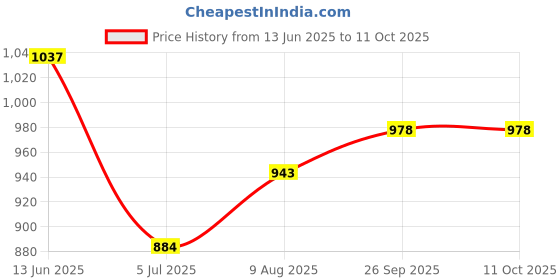industrybuying.com RS PRO Power Cord IEC C13 Socket to Type G UK Plug 1.8 m, 1469109 rs pro Price History Graph from 13 Jun 2025 to 11 Oct 2025