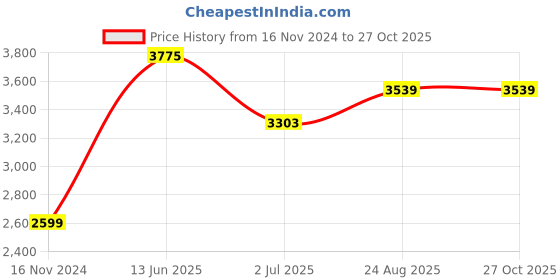 industrybuying.com RS PRO Power Cord IEC C13 Socket to Type G UK Plug 5 m, 6803798 rs pro Price History Graph from 16 Nov 2024 to 27 Oct 2025