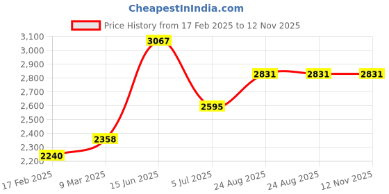 industrybuying.com RS PRO Power Cord IEC C13 Socket to Type I Australian Plug 2.5 m, 321174 rs pro Price History Graph from 17 Feb 2025 to 12 Nov 2025