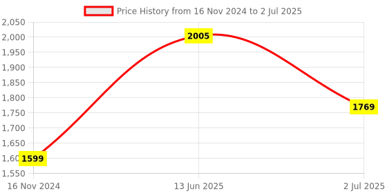 industrybuying.com RS PRO Power Cord IEC C13 Socket to Type M South African Plug 2 m, 7440935 rs pro Price History Graph from 16 Nov 2024 to 2 Jul 2025